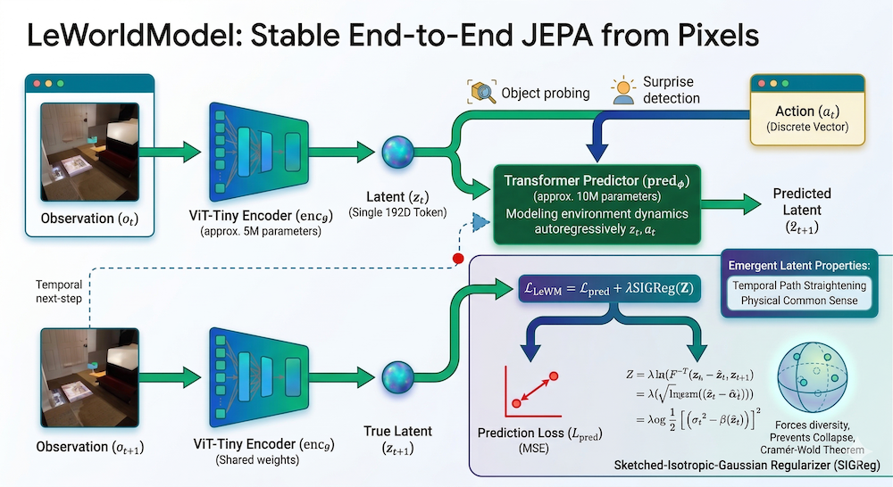 Energy-Based World Models vs. Transformer-Based Generation: Two Competing Visions for Machine Intelligence